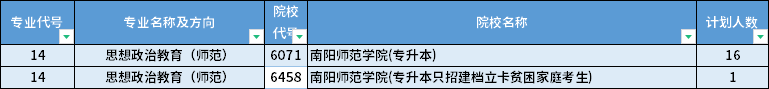 2022年河南專升本思想政治教育（師范）專業(yè)招生計(jì)劃