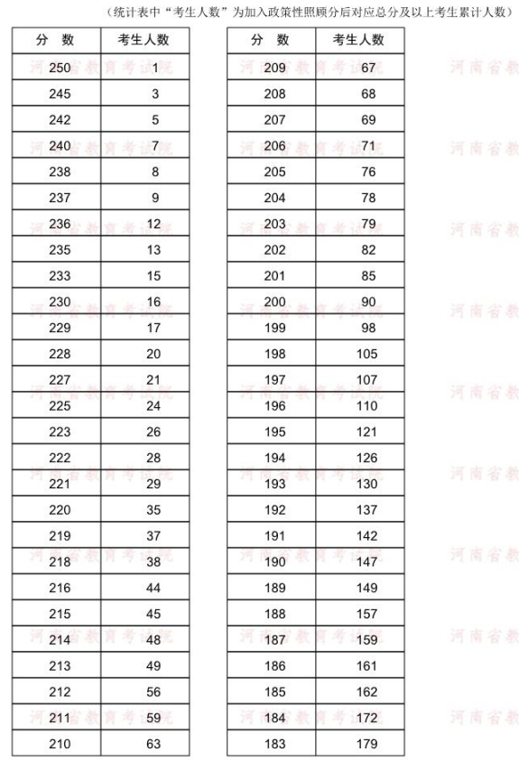 2022年河南專升本針灸推拿學(xué)專業(yè)分?jǐn)?shù)段統(tǒng)計(jì)表