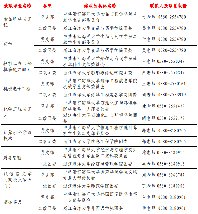 具體接收的黨支部名稱和二級學院團委名稱