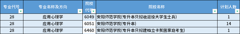 2022年河南專升本應(yīng)用心理學專業(yè)招生計劃