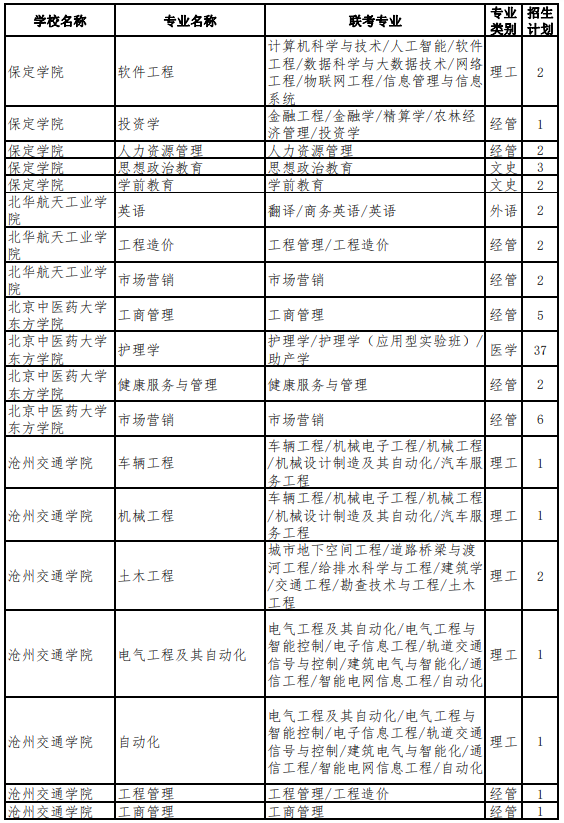 2022年河北專升本考試建檔立卡考生招生計劃