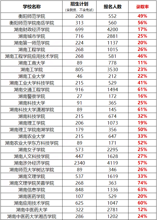 2022年湖南專升本院校招錄比