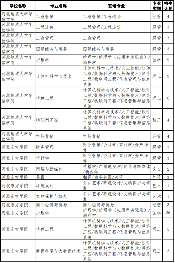 2022年河北專升本考試建檔立卡考生招生計劃