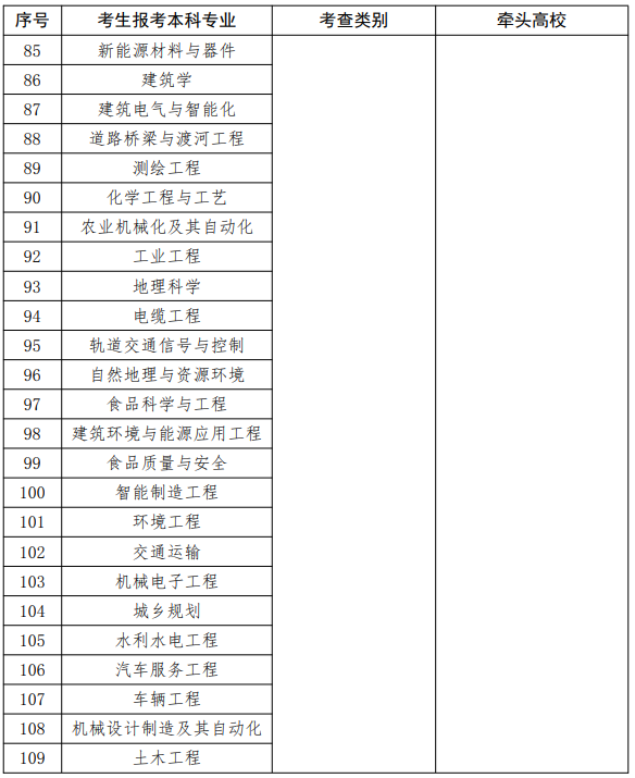 河南省退役大學生士兵專升本綜合考查牽頭高校名單