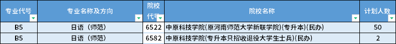 2022年河南專升本日語（師范）專業(yè)招生計劃