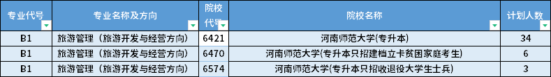 2022年河南專(zhuān)升本旅游管理（旅游開(kāi)發(fā)與經(jīng)營(yíng)方向）專(zhuān)業(yè)招生計(jì)劃