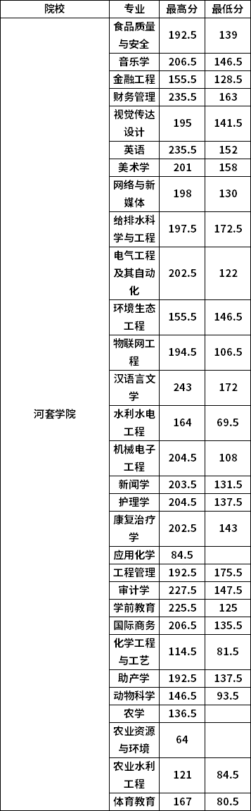 2022年河套学院专升本录取分数线