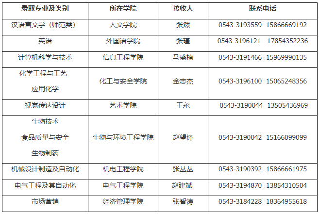 檔案接收人及電話