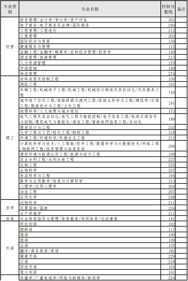 2022年河北專升本考試普通考生控制分?jǐn)?shù)線