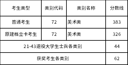 2022年福建專升本美術類錄取控制分數(shù)線