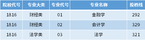 2022年南京財經(jīng)大學(xué)紅山學(xué)院專轉(zhuǎn)本投檔錄取分?jǐn)?shù)線