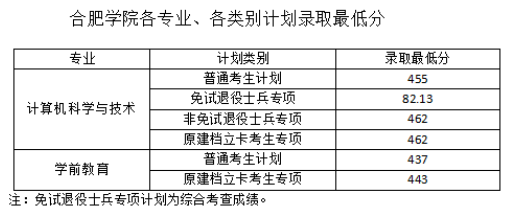 2022年合肥學(xué)院專升本考試錄取分?jǐn)?shù)線