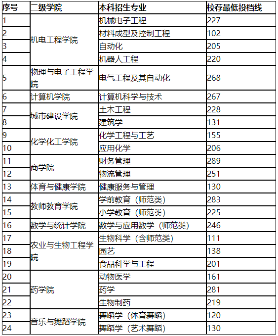 2022年菏澤學(xué)院專升本錄取分數(shù)線