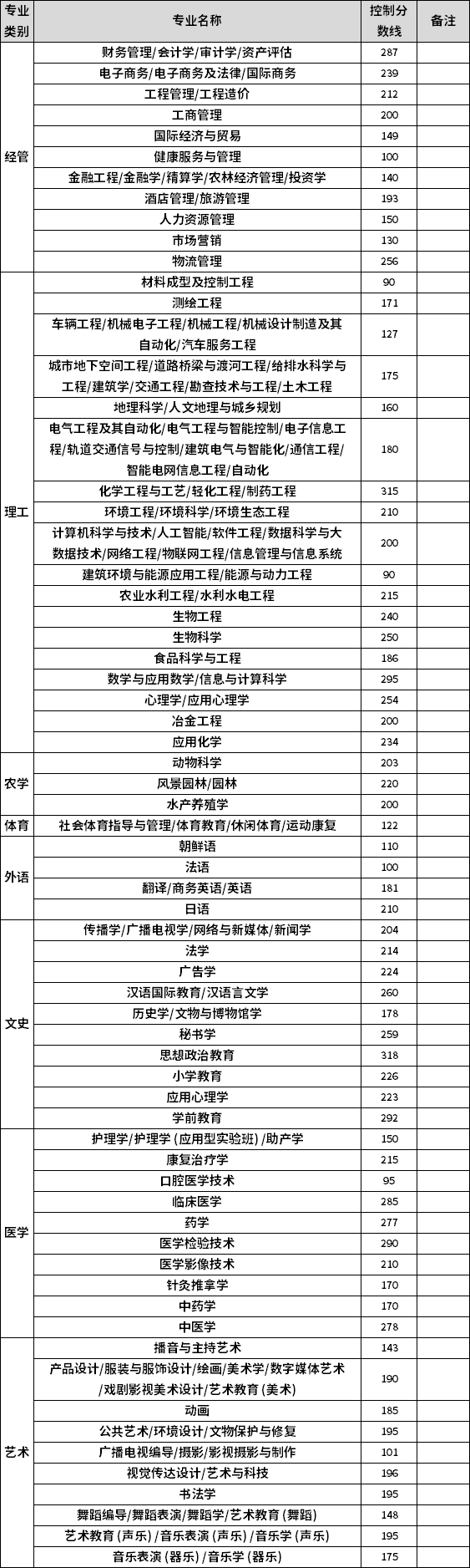 2022年河北專(zhuān)升本考試建檔立卡考生控制分?jǐn)?shù)線