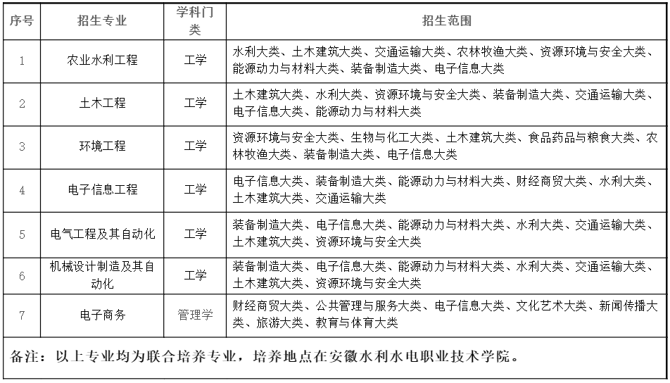 招生专业及招生范围