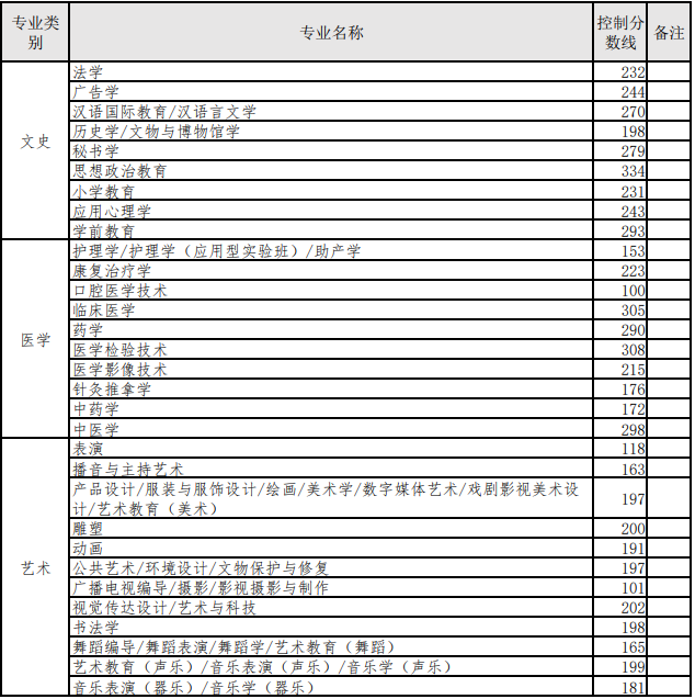 2022年河北專升本考試普通考生控制分?jǐn)?shù)線