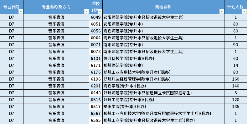 2022年河南專升本音樂表演專業(yè)招生計(jì)劃