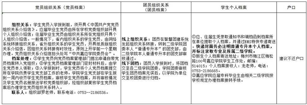 2022年嘉應(yīng)學(xué)院專升本新生黨團組織關(guān)系、檔案轉(zhuǎn)接