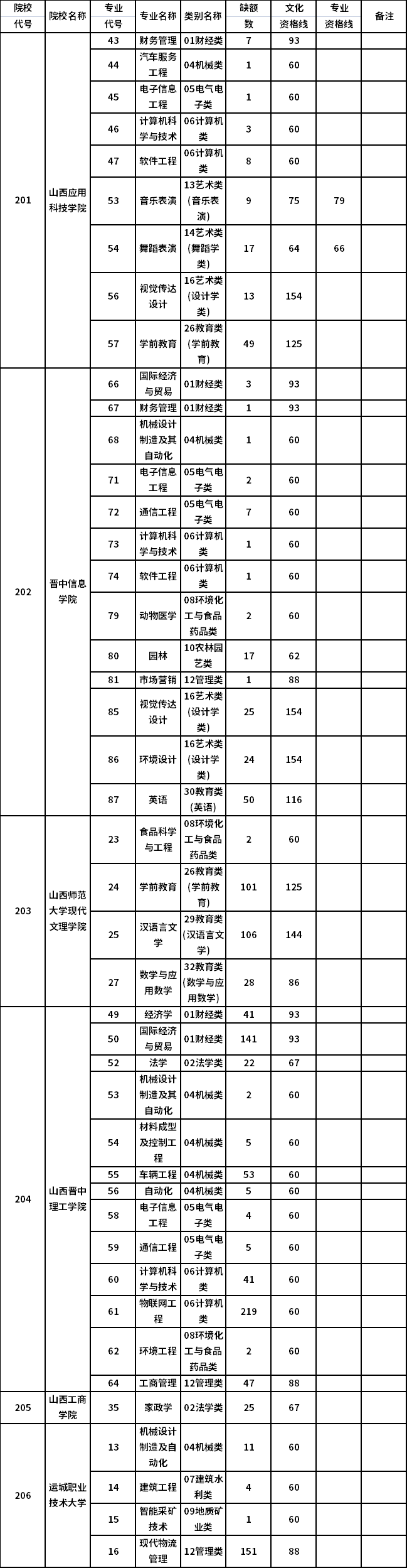 山西省2022年普通高校專升本選拔考試普通批院校征集志愿公告(三)