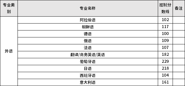 2022年河北專升本普通考生外語類專業(yè)控制分?jǐn)?shù)線