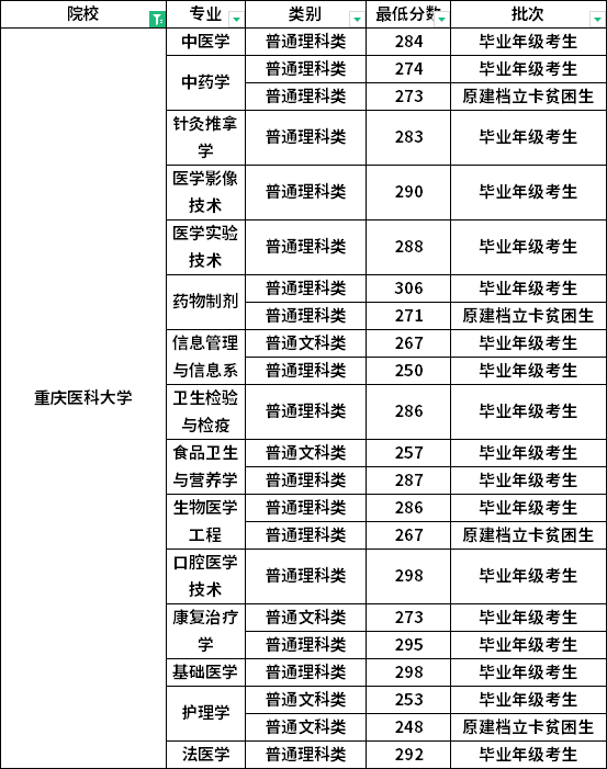 2022年重庆医科大学专升本各专业录取分数线
