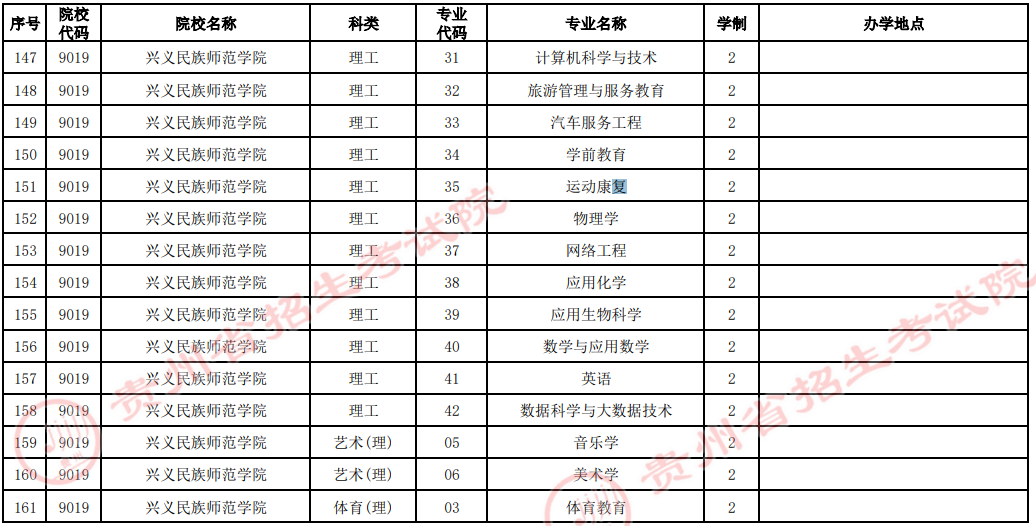 貴州2022年專升本技能大賽免試生招生院校及專業(yè)統(tǒng)計(jì)表