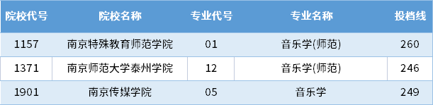 2022年江蘇專轉(zhuǎn)本各學(xué)校音樂專業(yè)大類錄取分?jǐn)?shù)線