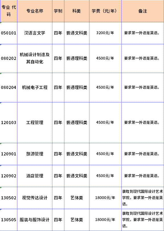 重庆工商大学2022年专升本各专业学费标准