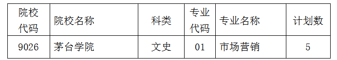 貴州省2022年專升本第二批第2次征集志愿計(jì)劃統(tǒng)計(jì)表