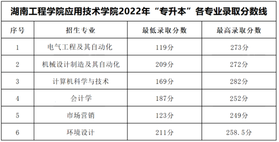 湖南工程学院应用技术学院2022年专升本录取分数线