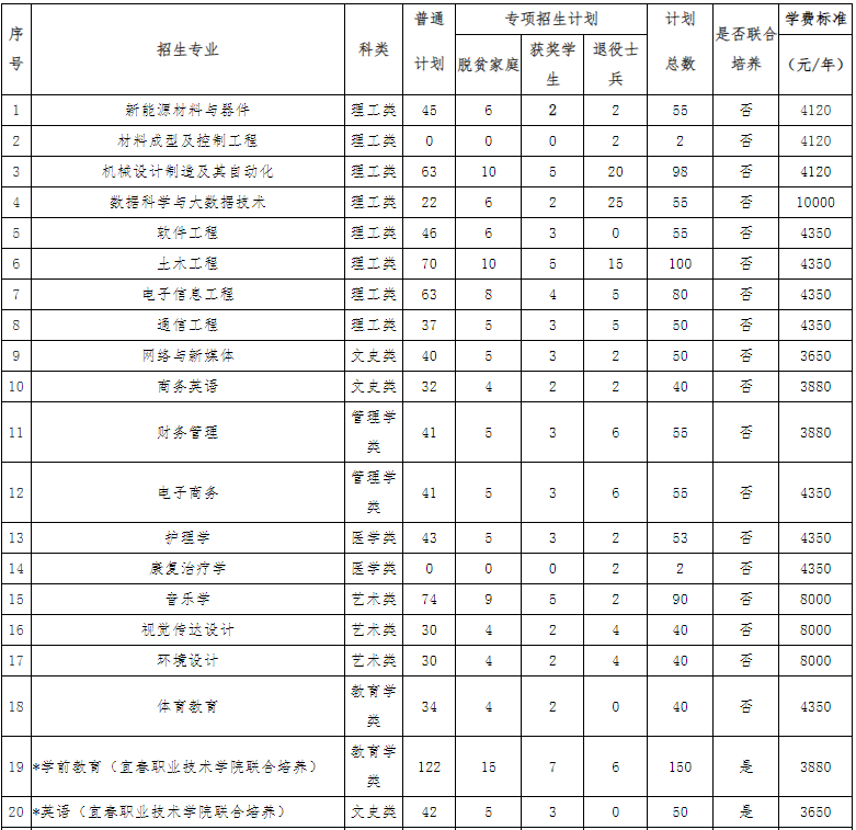 2022年新余學院專升本招生計劃擴招