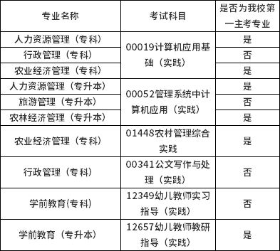贵州师范学院2022年下半年自学考试实践性环节考核报名通知