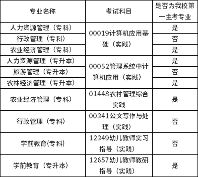 貴州師范學(xué)院2022年下半年自學(xué)考試實踐性環(huán)節(jié)考核報名通知