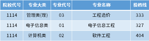 2022年南京工程學(xué)院專轉(zhuǎn)本投檔錄取分數(shù)線