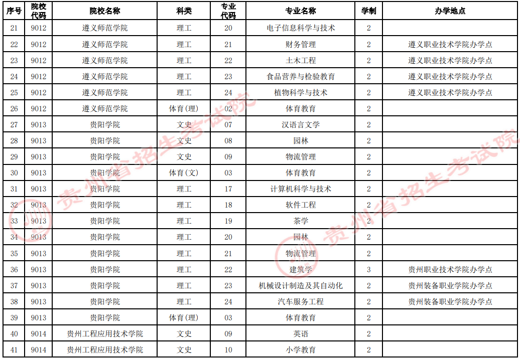 貴州2022年專升本技能大賽免試生招生院校及專業(yè)統(tǒng)計(jì)表