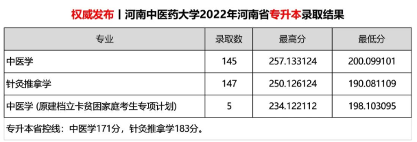 河南中医药大学2022年专升本录取分数线