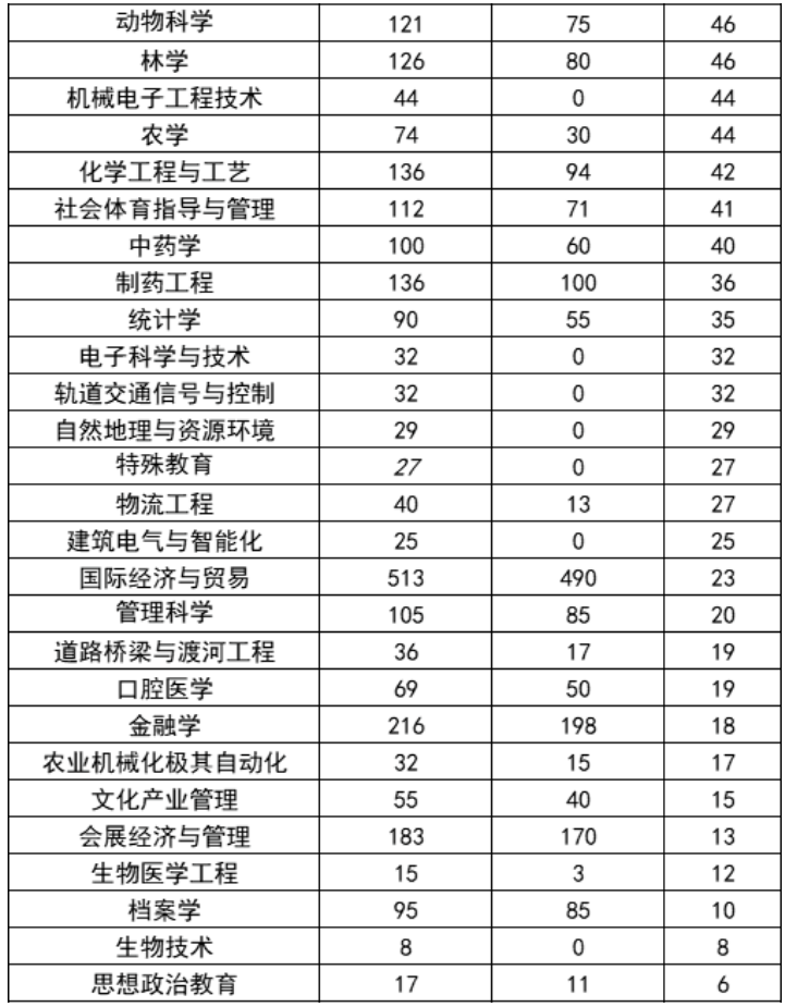 2022年河南專升本招生計(jì)劃總數(shù)及變化