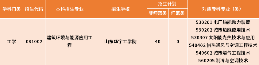 2022年山東專(zhuān)升本建筑環(huán)境與能源應(yīng)用工程專(zhuān)業(yè)招生計(jì)劃