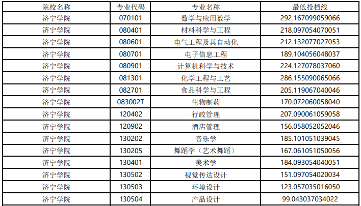 2022年濟(jì)寧學(xué)院專升本錄取分?jǐn)?shù)線