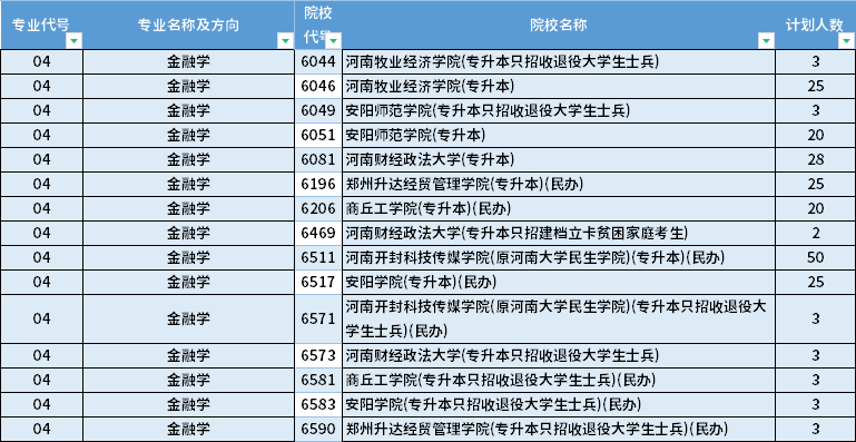 2022年河南專升本金融學專業(yè)招生計劃