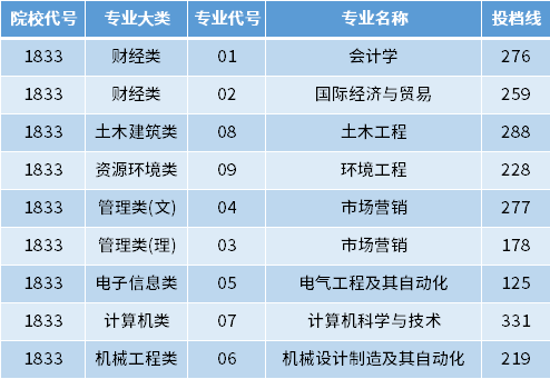 2022年常州大學(xué)懷德學(xué)院專轉(zhuǎn)本投檔錄取分?jǐn)?shù)線