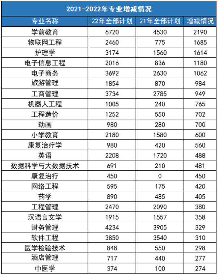 2022年河南專升本招生計(jì)劃總數(shù)及變化