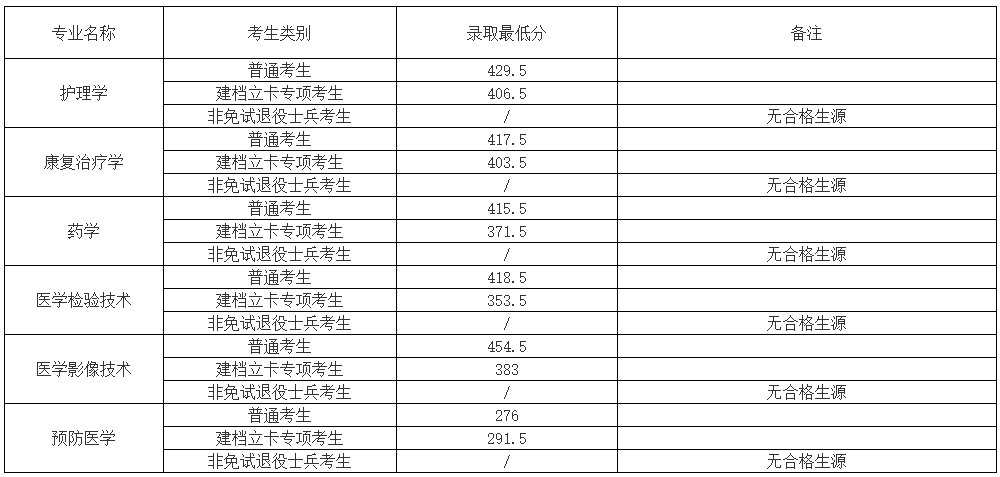 2022年蚌埠醫(yī)學(xué)院專升本考試錄取分?jǐn)?shù)線