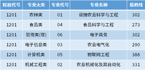 2022年江蘇大學(xué)專(zhuān)轉(zhuǎn)本投檔錄取分?jǐn)?shù)線(xiàn)