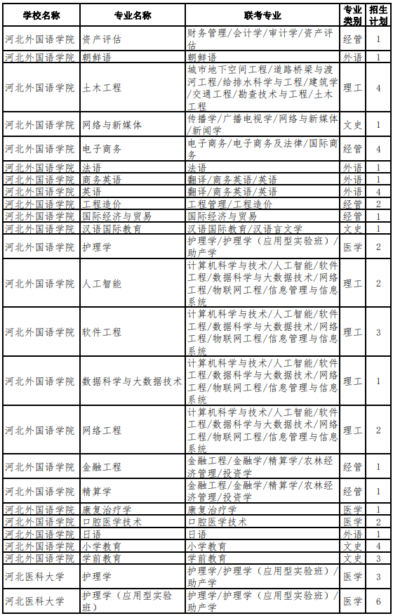 2022年河北專升本考試建檔立卡考生招生計劃