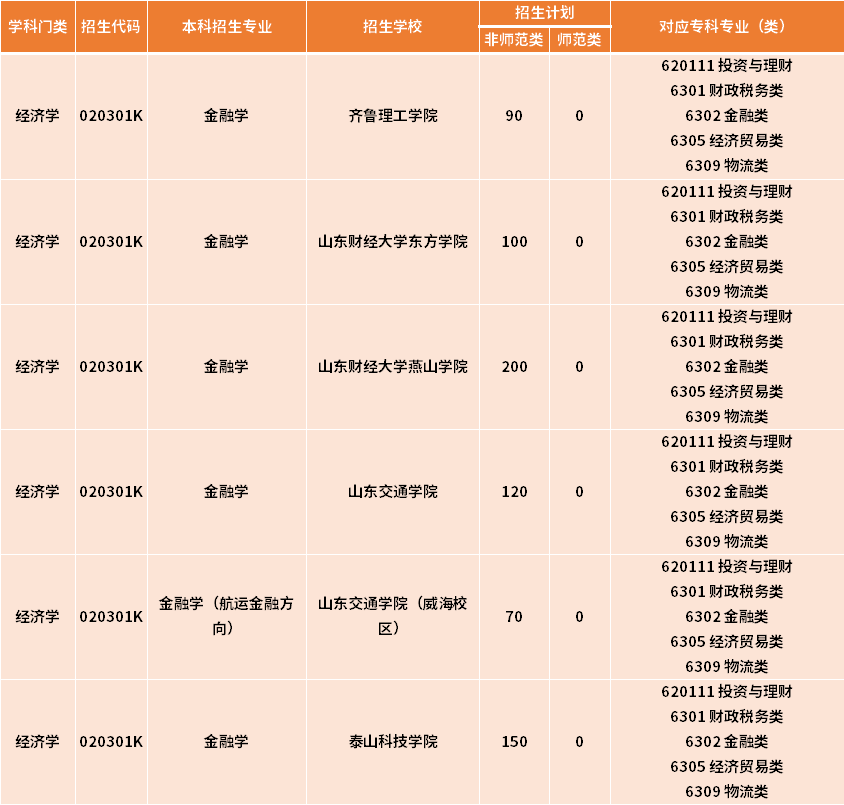 2022年山東專升本金融學(xué)專業(yè)招生院校