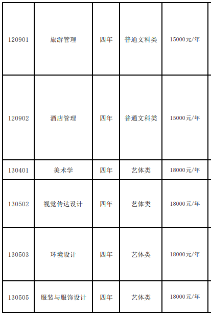 重慶人文科技學院2022年專升本各專業(yè)學費標準