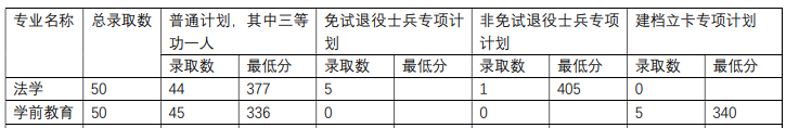 2022年淮北师范大学专升本考试录取分数线