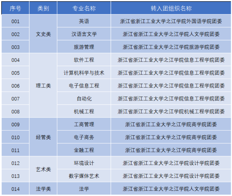 團(tuán)員組織關(guān)系轉(zhuǎn)接