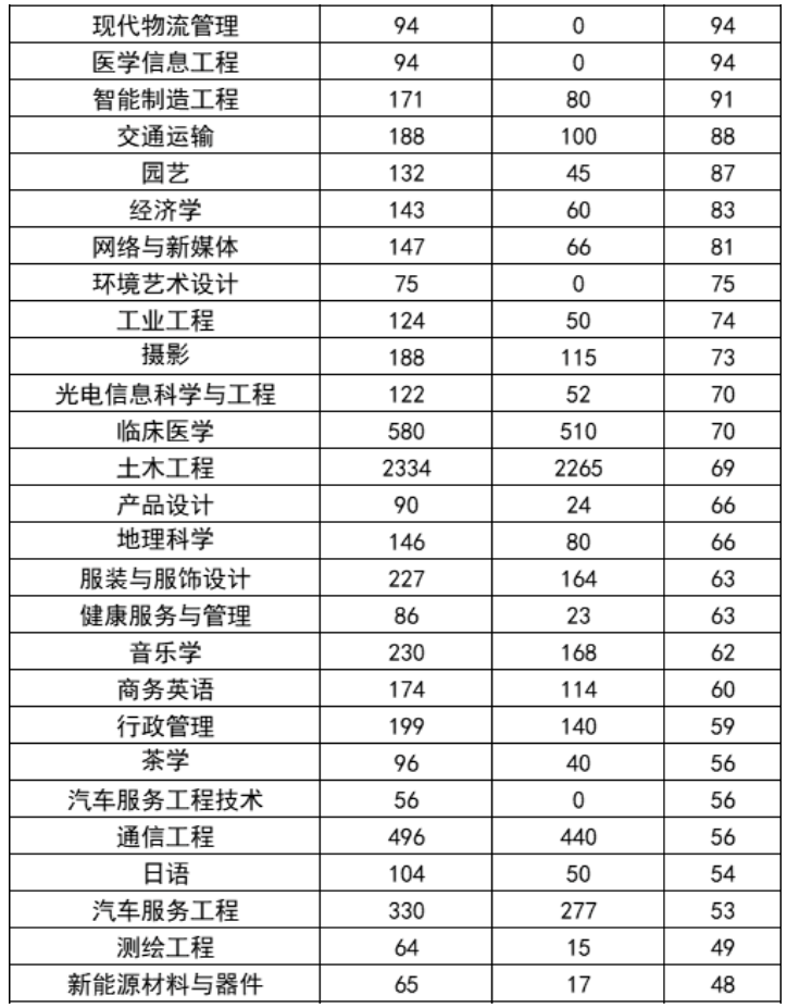 2022年河南專升本招生計(jì)劃總數(shù)及變化